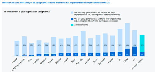 中國在生成式人工智能應用軟件領域遙遙領先